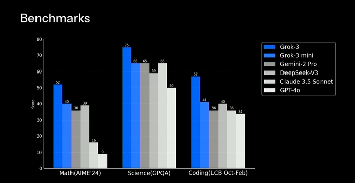 马斯克口中最智能的Grok 3登场，号称性能超ChatGPT及DeepSeek（马斯克 gme）