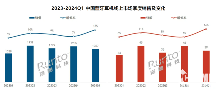 一季度OWS开放式耳机表现活跃 华为Free Clip大卖（华为半开放式耳机）